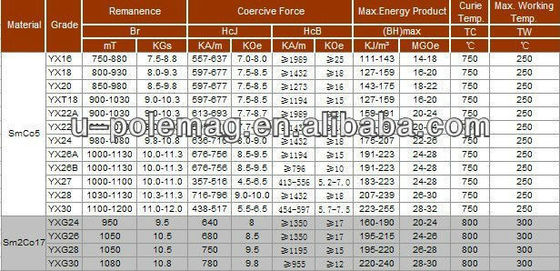 Постоянный Sm2co17 Samarium Cobalt Smco Магнит для двигателя промышленного сегмента редкоземельных металлов Yxg32